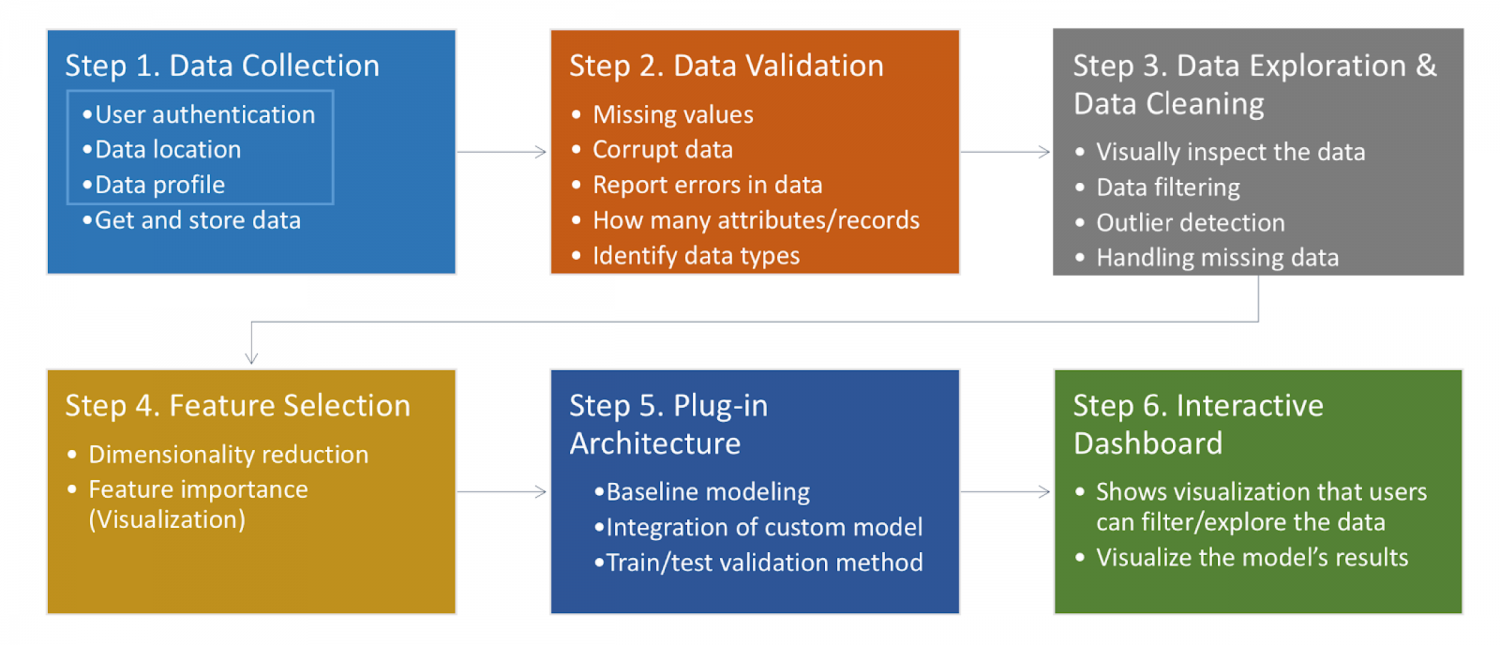 Data Science Workflow Manager (DSWM) - Air Lab